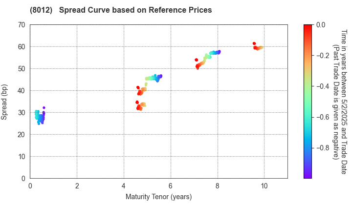 NAGASE&CO., LTD.: Spread Curve based on JSDA Reference Prices