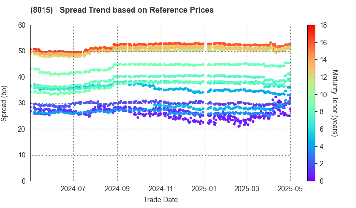 TOYOTA TSUSHO CORPORATION: Spread Trend based on JSDA Reference Prices