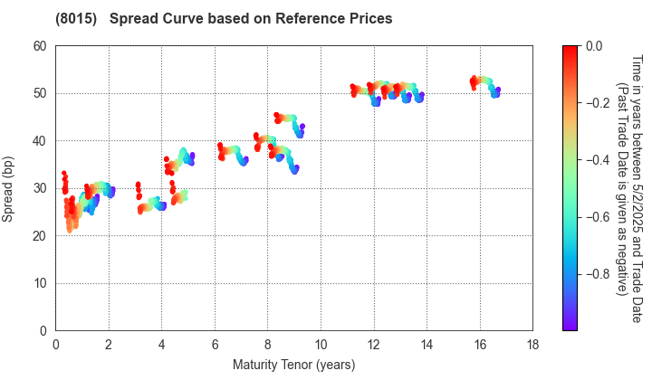 TOYOTA TSUSHO CORPORATION: Spread Curve based on JSDA Reference Prices