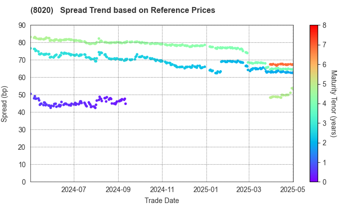 KANEMATSU CORPORATION: Spread Trend based on JSDA Reference Prices