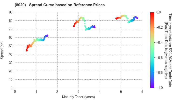 KANEMATSU CORPORATION: Spread Curve based on JSDA Reference Prices