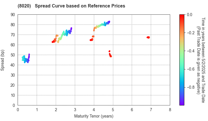 KANEMATSU CORPORATION: Spread Curve based on JSDA Reference Prices