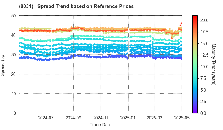 MITSUI & CO.,LTD.: Spread Trend based on JSDA Reference Prices