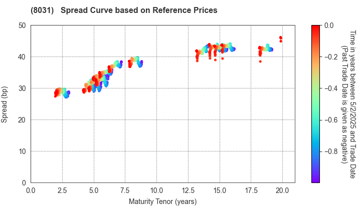 MITSUI & CO.,LTD.: Spread Curve based on JSDA Reference Prices