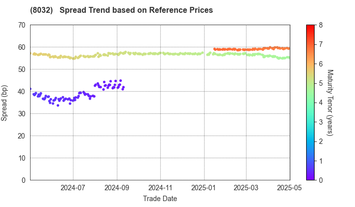 JAPAN PULP AND PAPER COMPANY LIMITED: Spread Trend based on JSDA Reference Prices