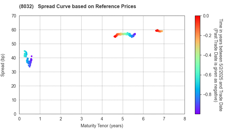 JAPAN PULP AND PAPER COMPANY LIMITED: Spread Curve based on JSDA Reference Prices