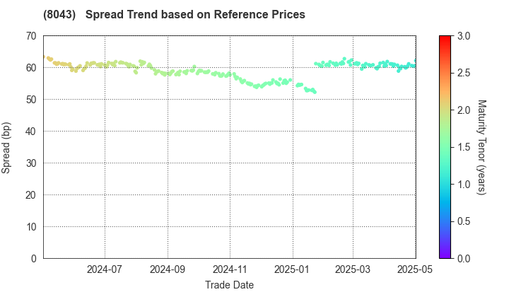 Starzen Company Limited: Spread Trend based on JSDA Reference Prices