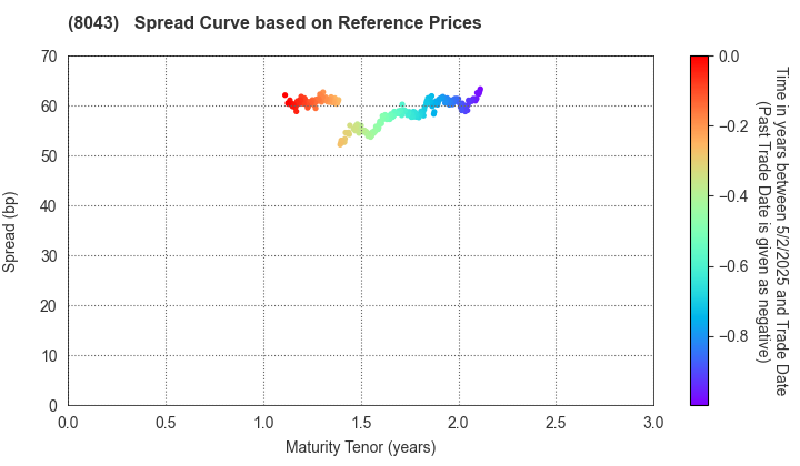 Starzen Company Limited: Spread Curve based on JSDA Reference Prices