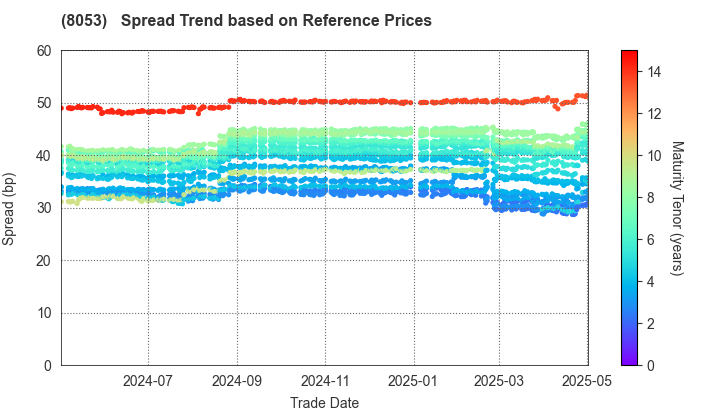 SUMITOMO CORPORATION: Spread Trend based on JSDA Reference Prices