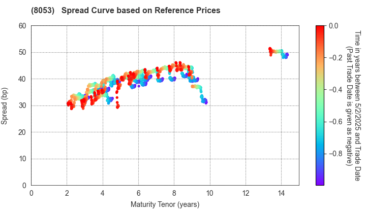 SUMITOMO CORPORATION: Spread Curve based on JSDA Reference Prices