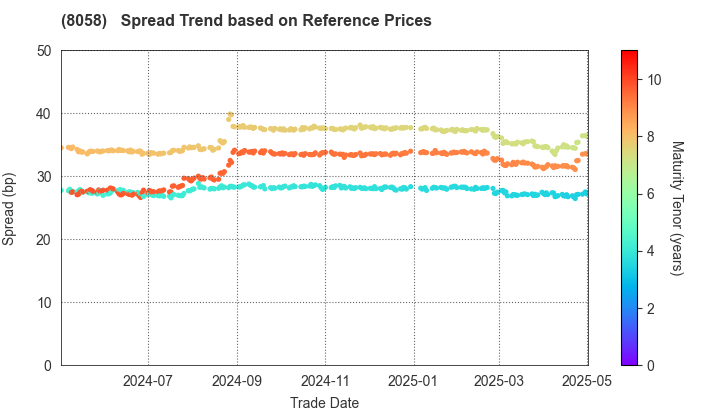 Mitsubishi Corporation: Spread Trend based on JSDA Reference Prices