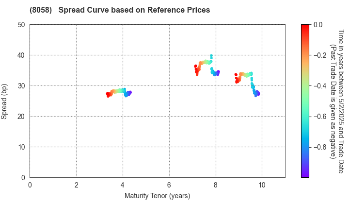 Mitsubishi Corporation: Spread Curve based on JSDA Reference Prices