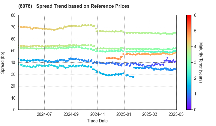 HANWA CO.,LTD.: Spread Trend based on JSDA Reference Prices