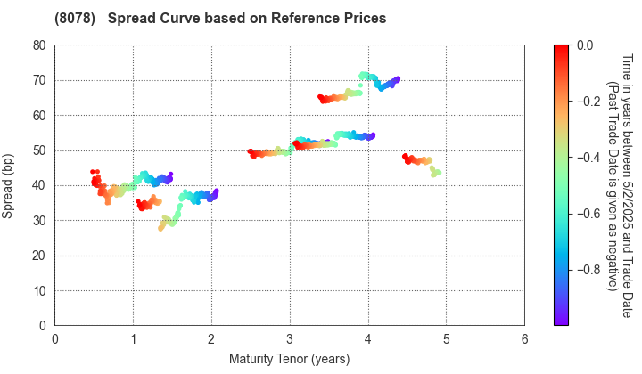 HANWA CO.,LTD.: Spread Curve based on JSDA Reference Prices