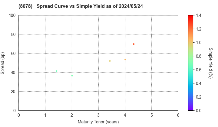 HANWA CO.,LTD.: The Spread vs Simple Yield as of 4/26/2024