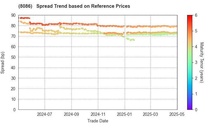 NIPRO CORPORATION: Spread Trend based on JSDA Reference Prices