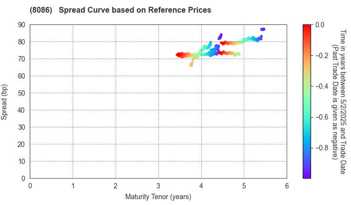 NIPRO CORPORATION: Spread Curve based on JSDA Reference Prices