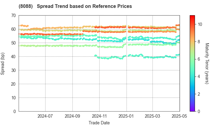 IWATANI CORPORATION: Spread Trend based on JSDA Reference Prices