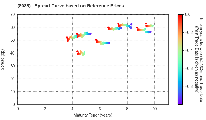 IWATANI CORPORATION: Spread Curve based on JSDA Reference Prices