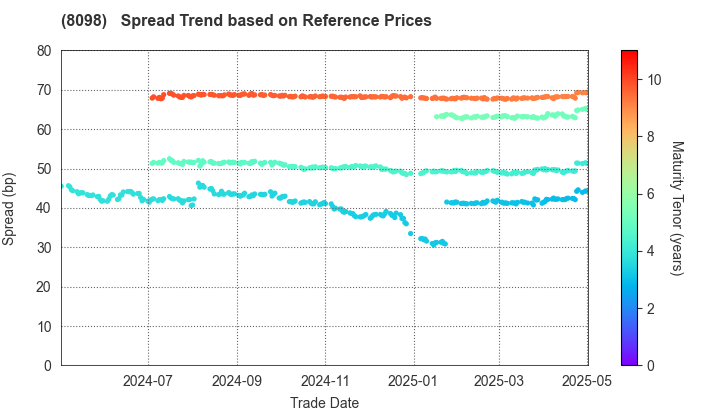 Inabata & Co.,Ltd.: Spread Trend based on JSDA Reference Prices