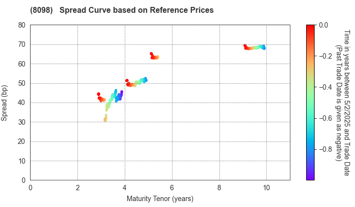 Inabata & Co.,Ltd.: Spread Curve based on JSDA Reference Prices