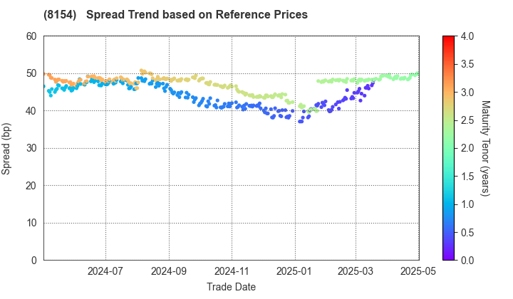 KAGA ELECTRONICS CO.,LTD.: Spread Trend based on JSDA Reference Prices