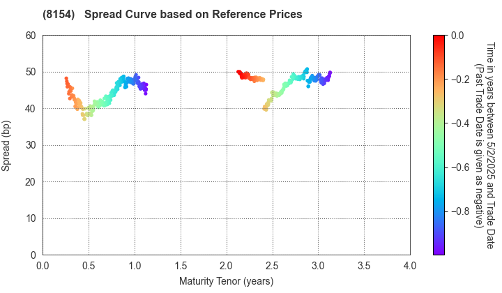 KAGA ELECTRONICS CO.,LTD.: Spread Curve based on JSDA Reference Prices