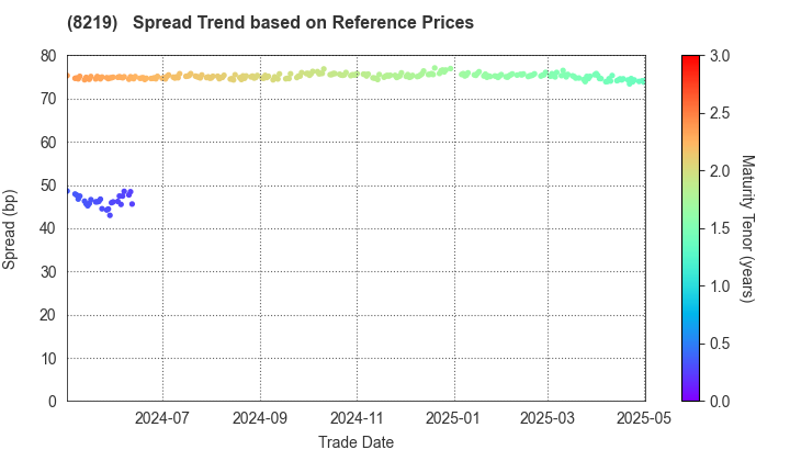 AOYAMA TRADING Co., Ltd.: Spread Trend based on JSDA Reference Prices