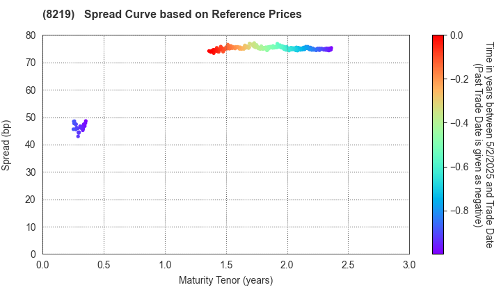 AOYAMA TRADING Co., Ltd.: Spread Curve based on JSDA Reference Prices