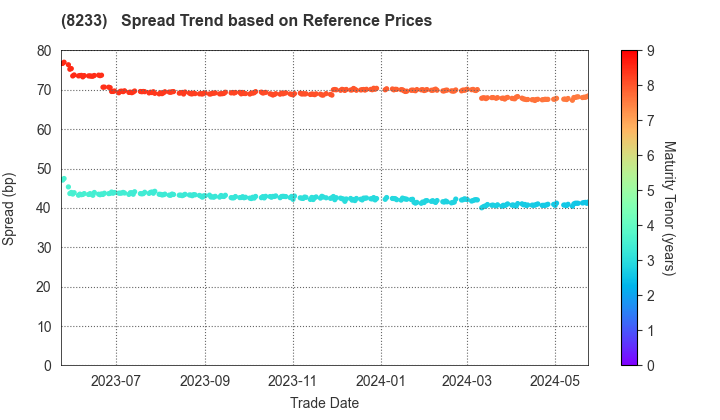 Takashimaya Company, Limited: Spread Trend based on JSDA Reference Prices