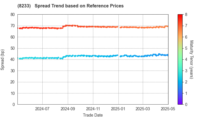 Takashimaya Company, Limited: Spread Trend based on JSDA Reference Prices