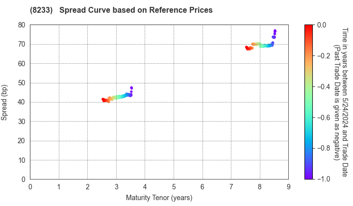 Takashimaya Company, Limited: Spread Curve based on JSDA Reference Prices