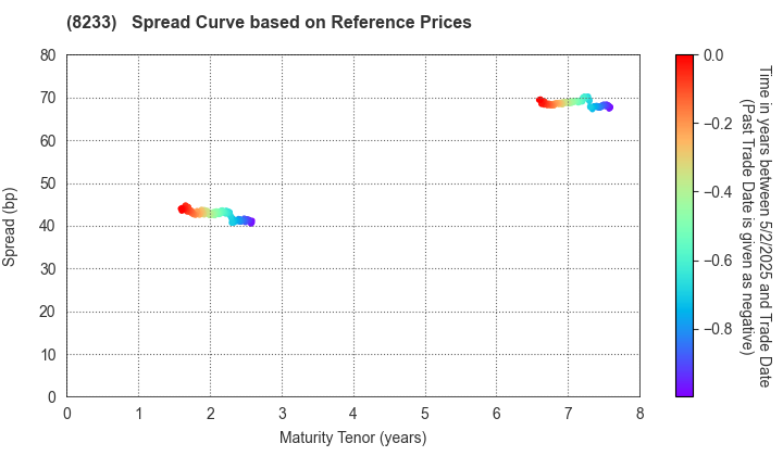 Takashimaya Company, Limited: Spread Curve based on JSDA Reference Prices