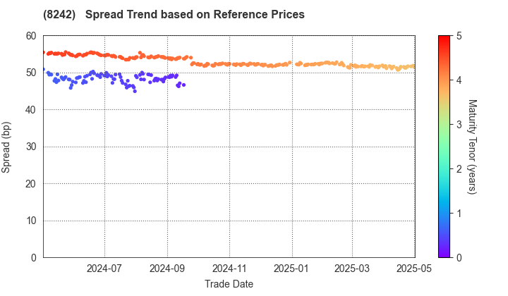 H2O RETAILING CORPORATION: Spread Trend based on JSDA Reference Prices