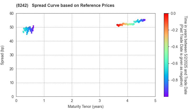 H2O RETAILING CORPORATION: Spread Curve based on JSDA Reference Prices