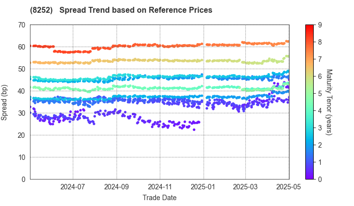 MARUI GROUP CO.,LTD.: Spread Trend based on JSDA Reference Prices