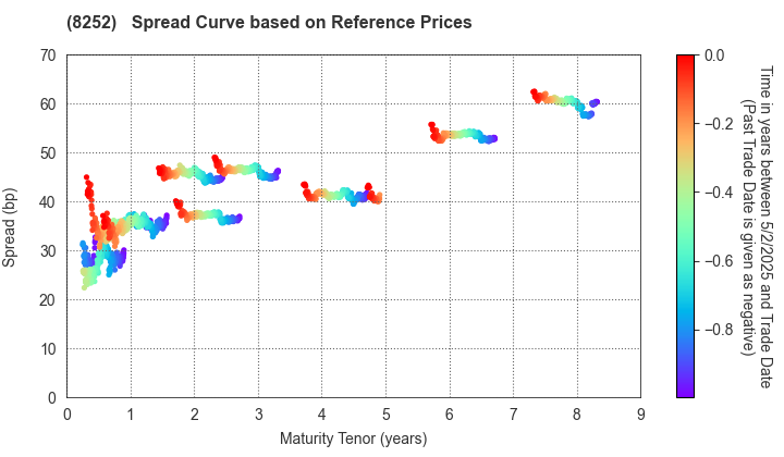 MARUI GROUP CO.,LTD.: Spread Curve based on JSDA Reference Prices