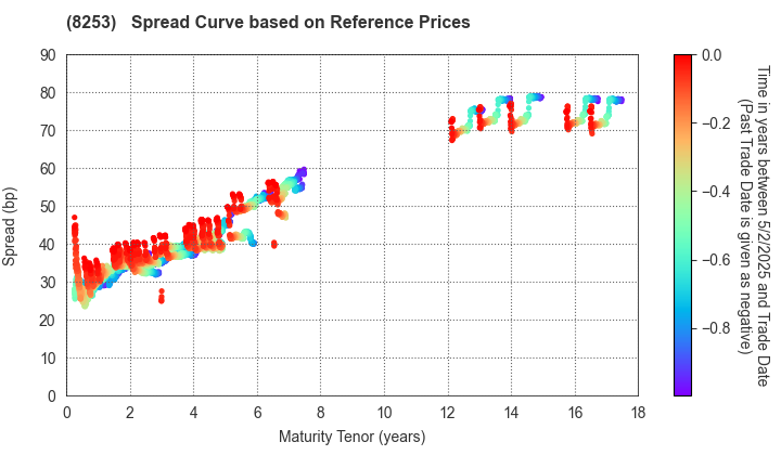 Credit Saison Co.,Ltd.: Spread Curve based on JSDA Reference Prices