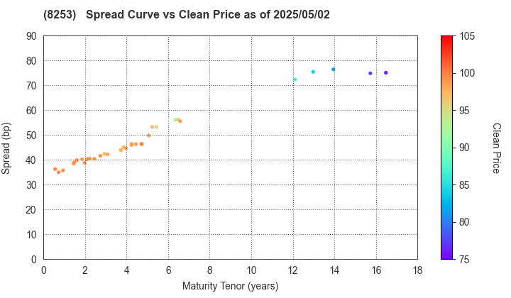 Credit Saison Co.,Ltd.: The Spread vs Price as of 5/2/2025