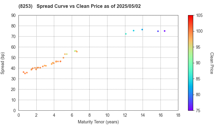 Credit Saison Co.,Ltd.: The Spread vs Price as of 4/26/2024