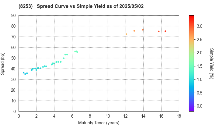 Credit Saison Co.,Ltd.: The Spread vs Simple Yield as of 5/2/2025