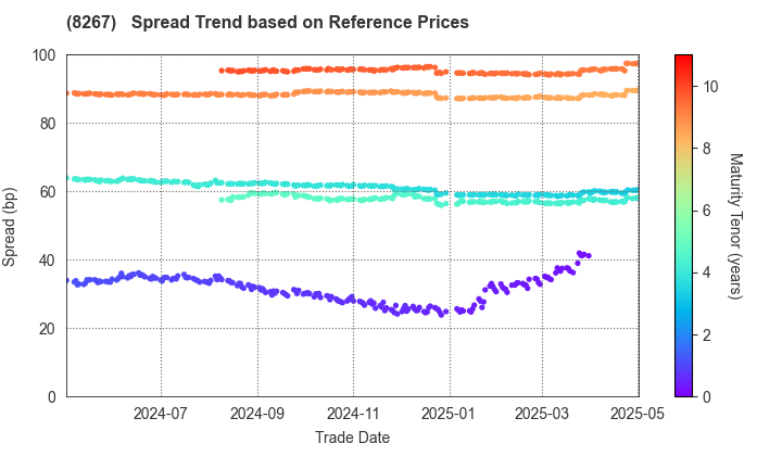 AEON CO.,LTD.: Spread Trend based on JSDA Reference Prices