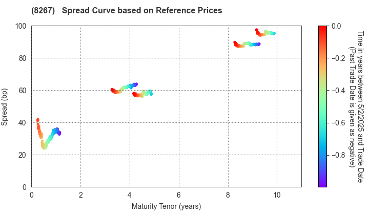 AEON CO.,LTD.: Spread Curve based on JSDA Reference Prices