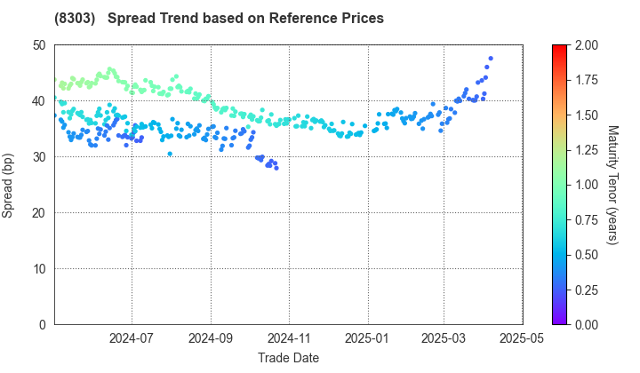 SBI Shinsei Bank, Limited: Spread Trend based on JSDA Reference Prices