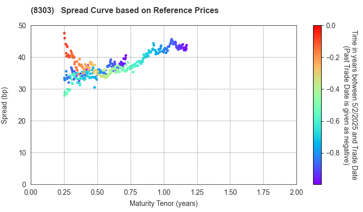 SBI Shinsei Bank, Limited: Spread Curve based on JSDA Reference Prices