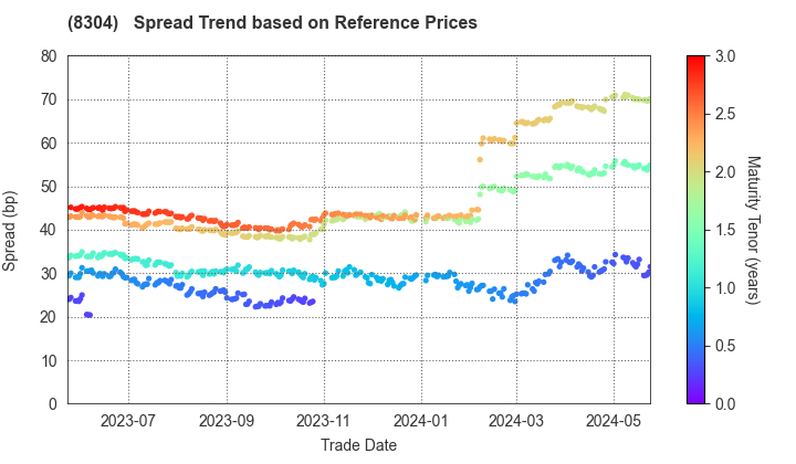 Aozora Bank,Ltd.: Spread Trend based on JSDA Reference Prices