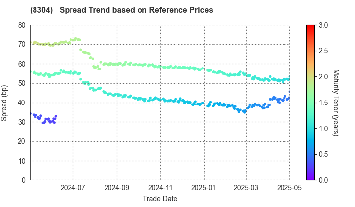 Aozora Bank,Ltd.: Spread Trend based on JSDA Reference Prices