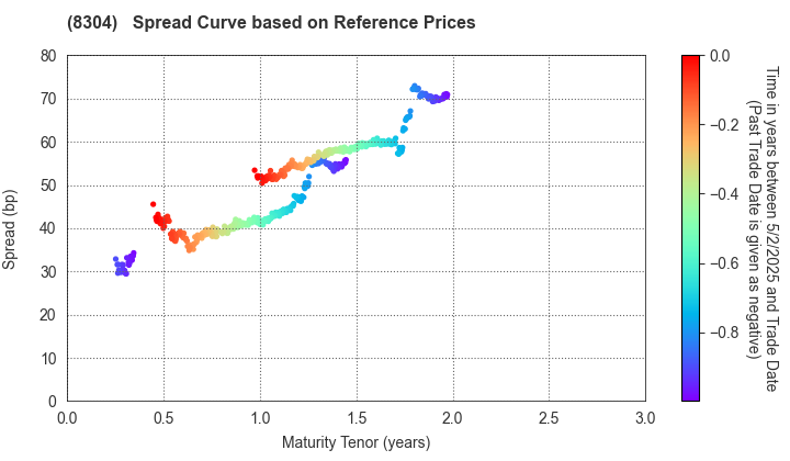 Aozora Bank,Ltd.: Spread Curve based on JSDA Reference Prices