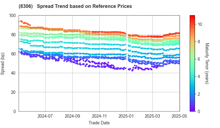 Mitsubishi UFJ Financial Group,Inc.: Spread Trend based on JSDA Reference Prices