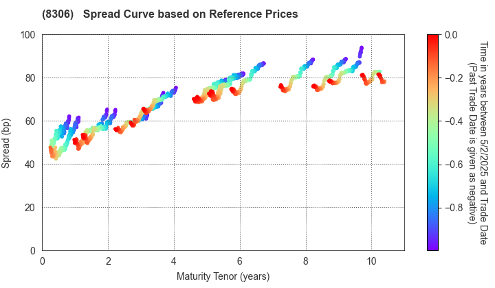 Mitsubishi UFJ Financial Group,Inc.: Spread Curve based on JSDA Reference Prices